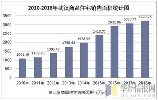 2018年武漢市房地產開發投資、施工、銷售情況及價格走勢分析
